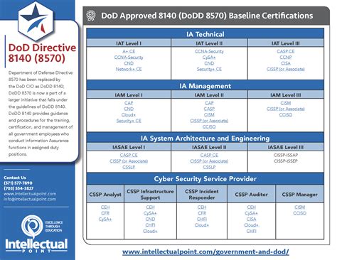 cherry smart card rewader dod approved|dod 8140.